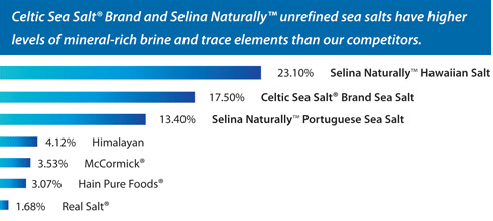 Celtic sea salt Celtic sea salt2 Sea Salt – An Indispensable Commodity for Uncertain Times