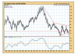 US dollar index 300x218 Savers are Losers!