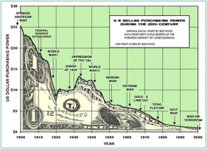 dollar purchasing power 300x216 Savers are Losers!